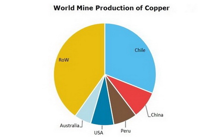 Copper World Mine Production