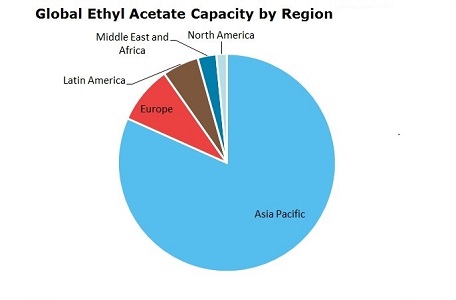 Ethyl Acetate (ETAC) Global Capacity by Region