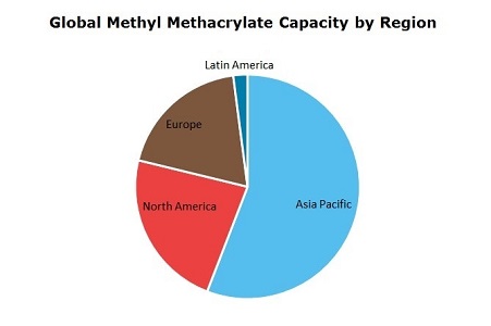 Methyl Methacrylate (MMA) Global Capacity by Region
