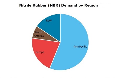 Nitrile Rubber (NBR) Global Demand by Region