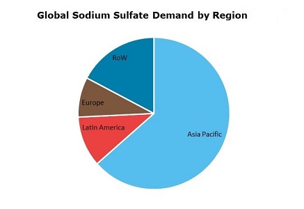 Sodium Sulfate Global Demand by Region