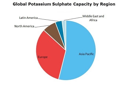 Potassium Sulphate Global Capacity by Region